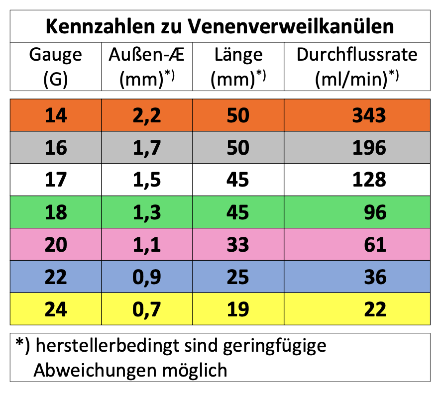 i.v.-Zugang